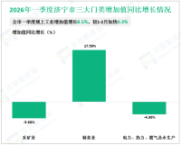 2026年一季度济宁市地区生产总值1476亿元，同比增长6.7%
