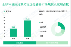 环境应用激光雷达传感器行业现状：2024年全球市场规模为5.02亿美元