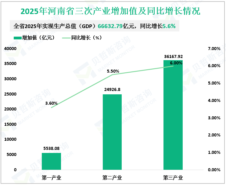 2025年河南省三次产业增加值及同比增长情况