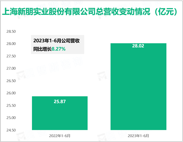 上海新朋实业股份有限公司总营收变动情况（亿元）