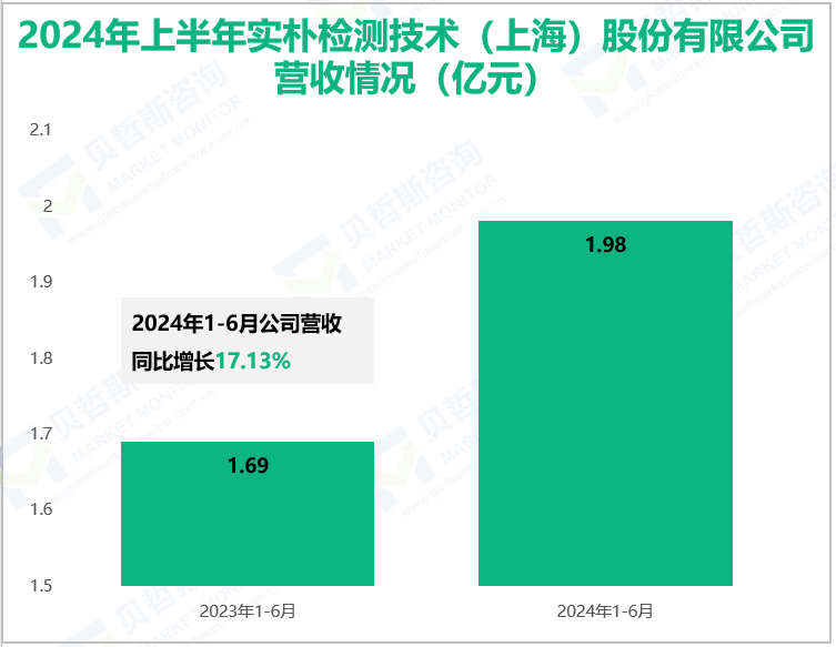 2024年上半年实朴检测技术(上海) 股份有限公司营收情况(亿元)