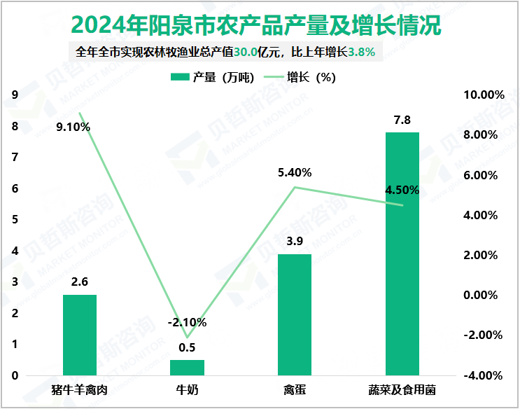 2024年阳泉市农产品产量及增长情况