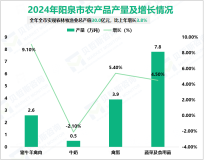2024年阳泉市地区生产总值完成856.2亿元，同比下降0.9%