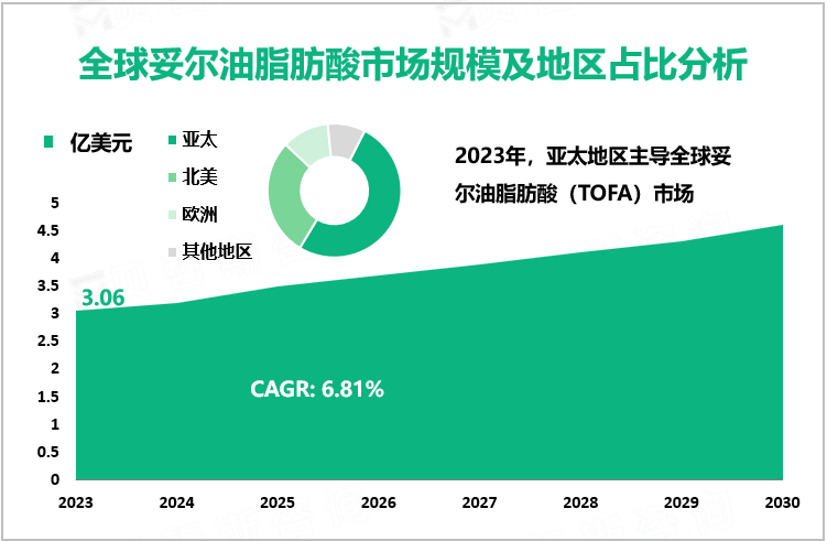 全球妥尔油脂肪酸市场规模及地区占比分析