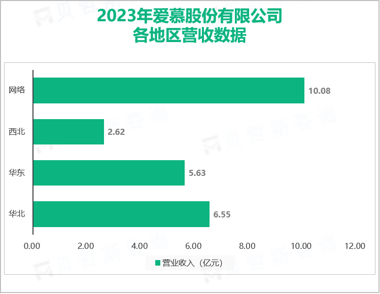 2023年爱慕股份有限公司各地区营收数据