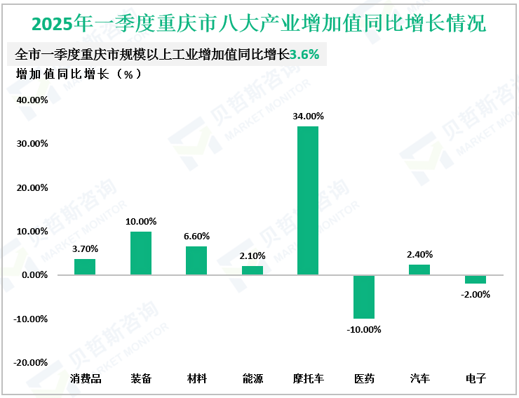 2025年一季度重庆市八大产业增加值同比增长情况