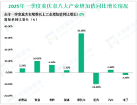 2025年一季度重庆市规模以上工业增加值同比增长3.6%