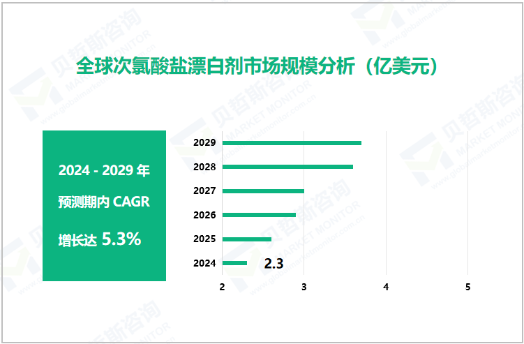 全球次氯酸盐漂白剂市场规模分析（亿美元）