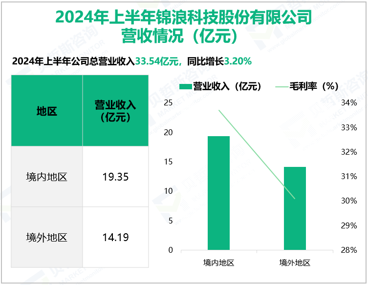 2024年上半年锦浪科技股份有限公司营收情况(亿元)