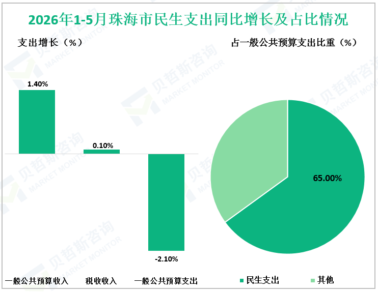 2026年1-5月珠海市民生支出同比增长及占比情况
