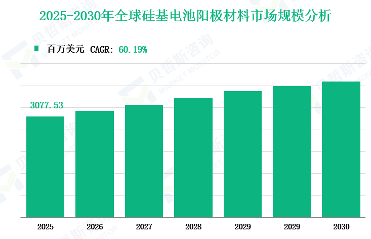 2025-2030年全球硅基电池阳极材料市场规模分析