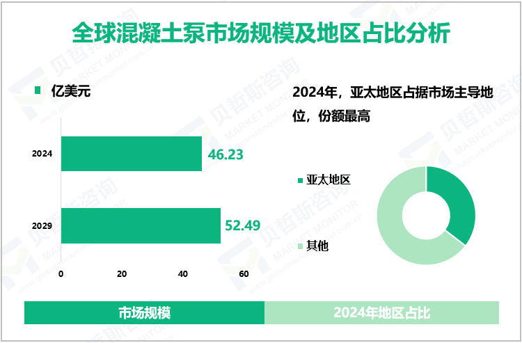 全球混凝土泵市场规模及地区占比分析