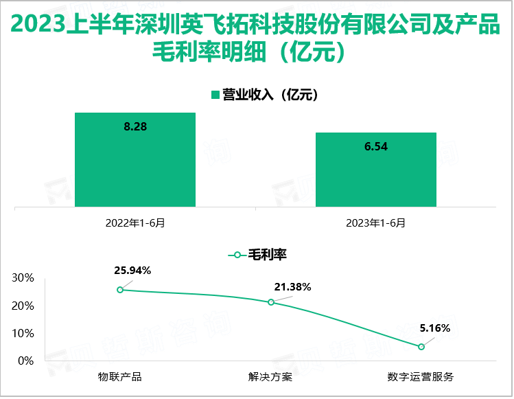 2023上半年深圳英飞拓科技股份有限公司及产品毛利率明细（亿元）