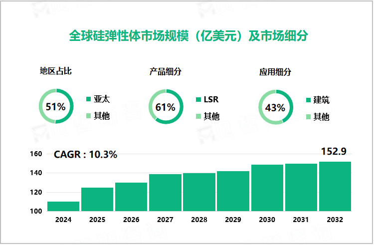 全球硅弹性体市场规模（亿美元）及市场细分 