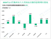 2026年1-7月梅州市进出口总额77.9亿元，同比增长41.8%