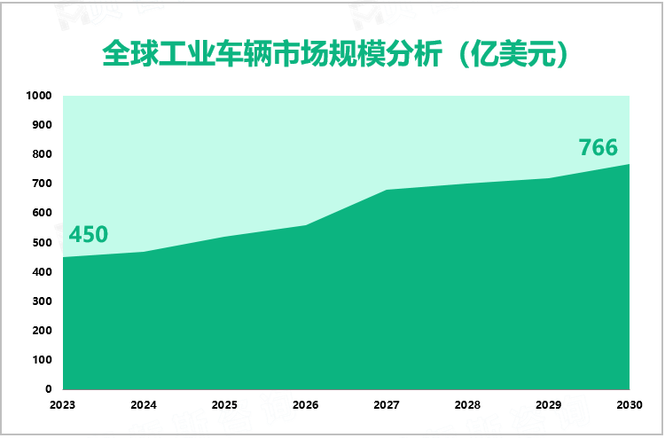 全球工业车辆市场规模分析（亿美元）