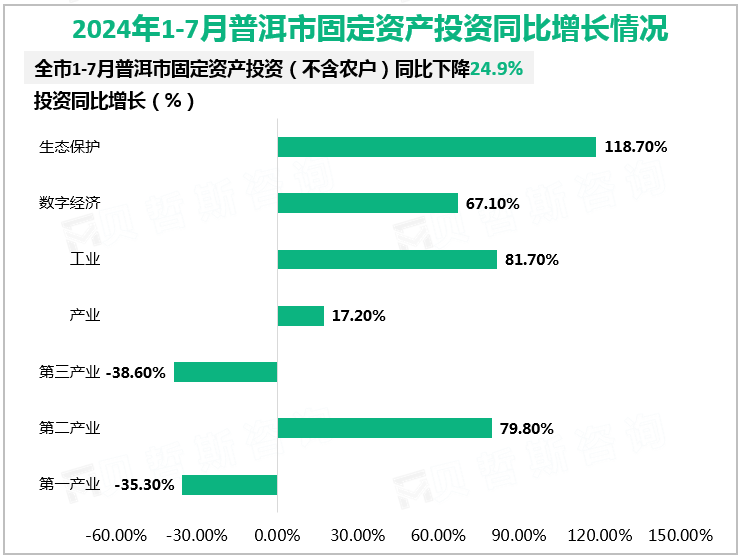 2024年1-7月普洱市固定资产投资同比增长情况