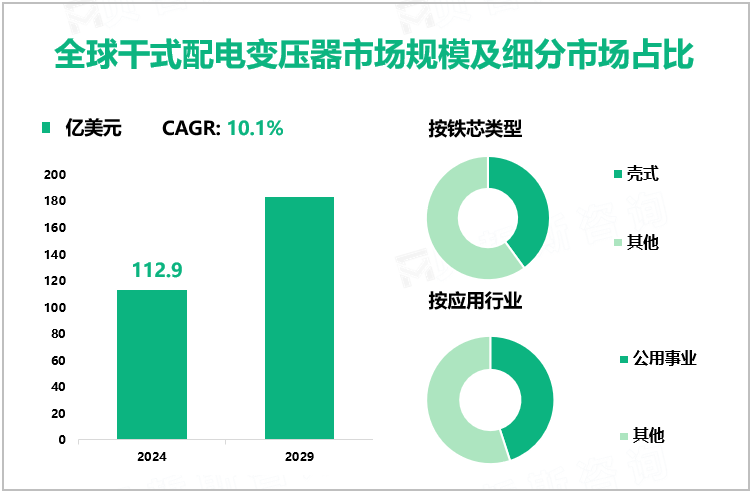 全球干式配电变压器市场规模及细分市场占比