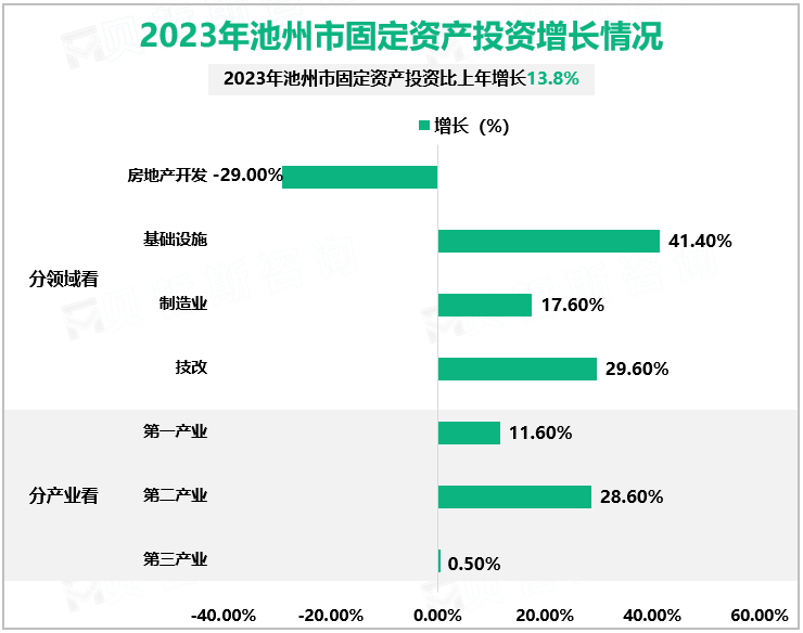 2023年池州市固定资产投资增长情况