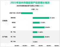 2023年池州市规模以上工业增加值比上年增长9.2%