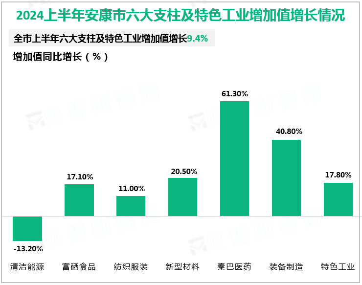 2024上半年安康市六大支柱及特色工业增加值增长情况