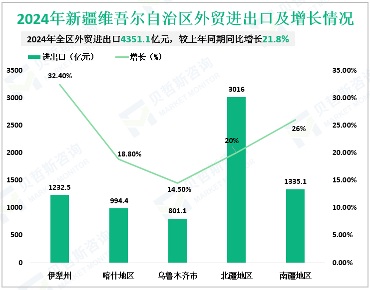 2024年新疆维吾尔自治区外贸进出口及增长情况
