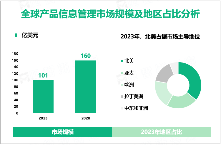 全球产品信息管理市场规模及地区占比分析