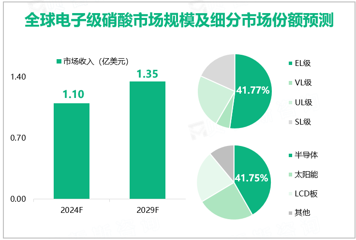 全球电子级硝酸市场规模及细分市场份额预测