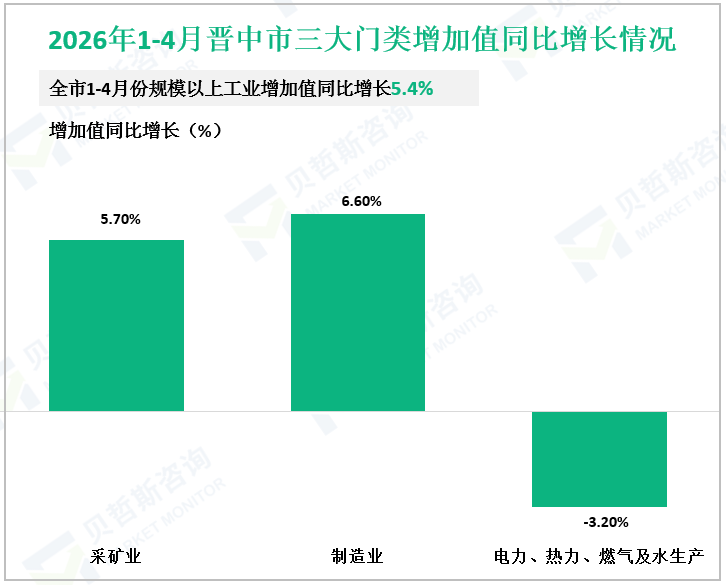 2026年1-4月晋中市三大门类增加值同比增长情况