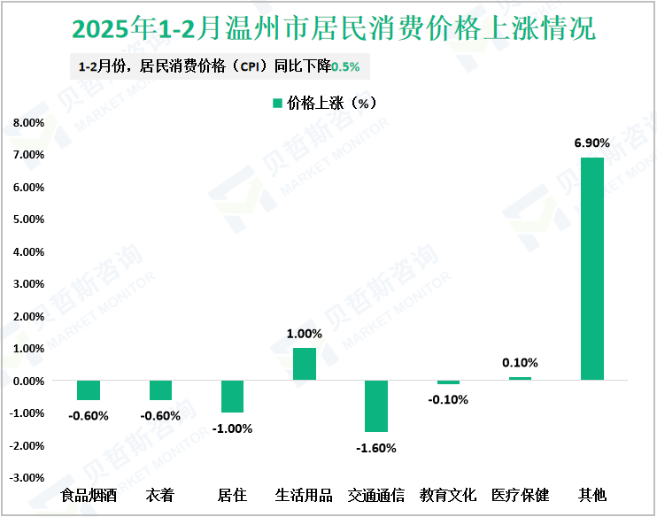 2025年1-2月温州市居民消费价格上涨情况