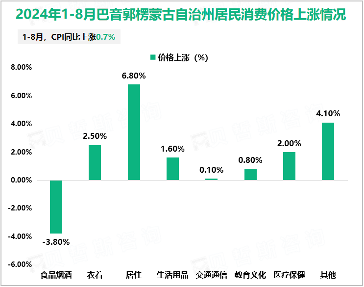 2024年1-8月巴音郭楞蒙古自治州居民消费价格上涨情况