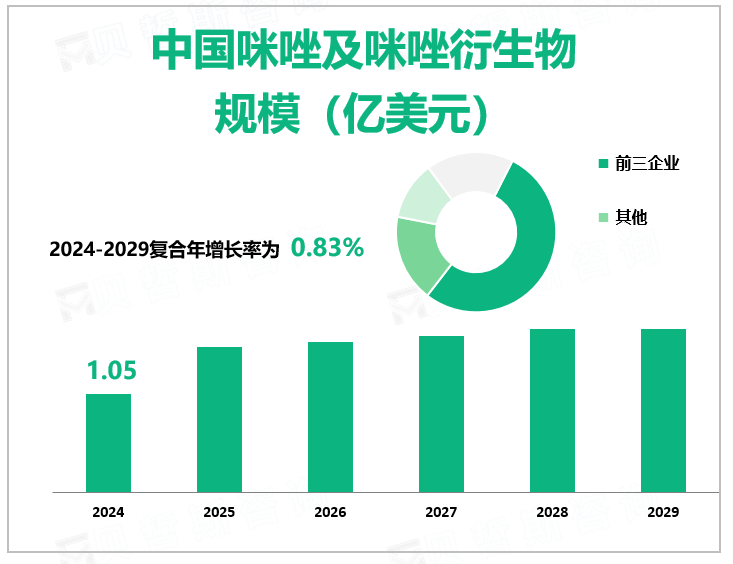 中国咪唑及咪唑衍生物 规模（亿美元）