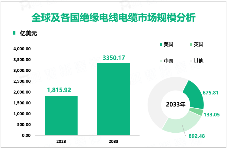 全球及各国绝缘电线电缆市场规模分析