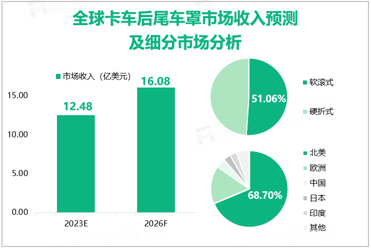 全球卡车后尾车罩市场收入预测及细分市场分析