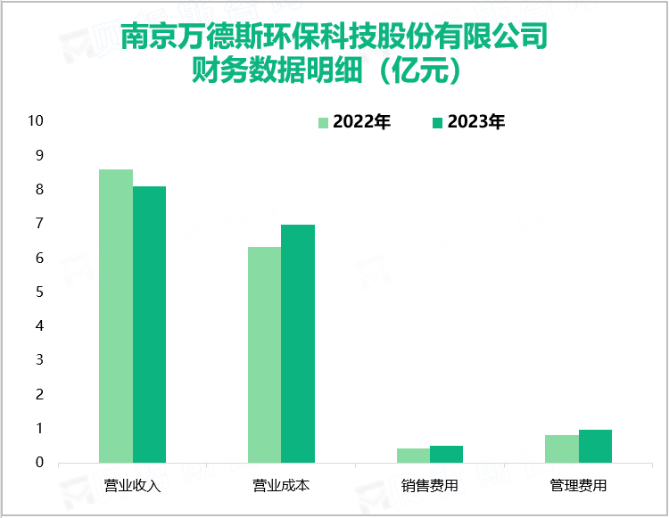 南京万德斯环保科技股份有限公司财务数据明细（亿元）