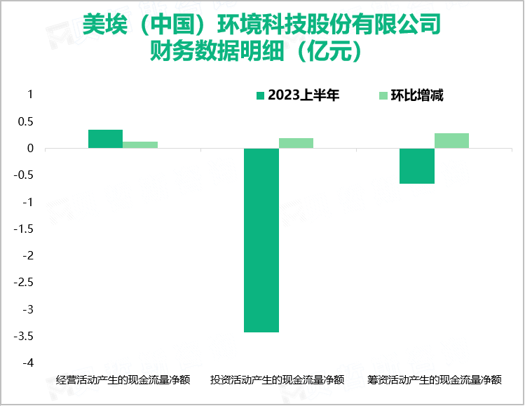 美埃（中国）环境科技股份有限公司财务数据明细（亿元）