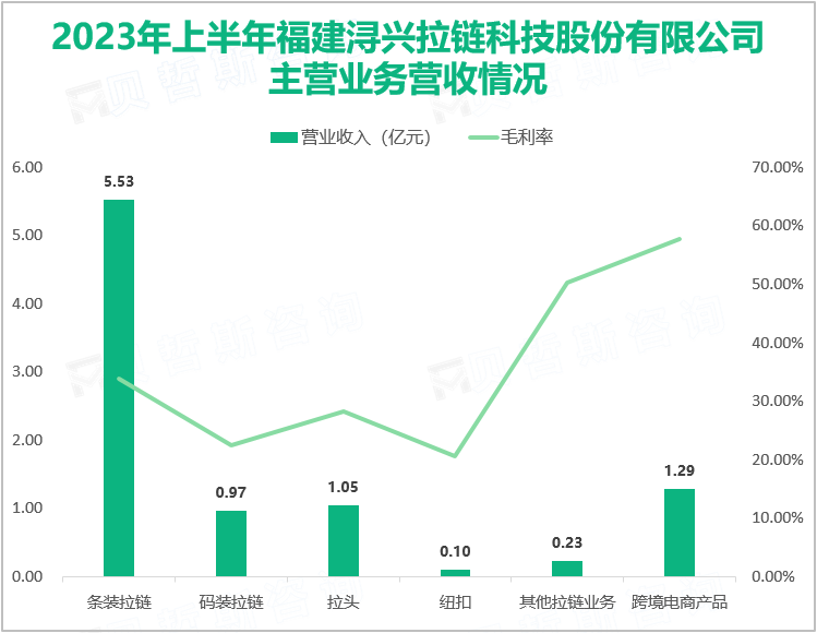 2023年上半年福建浔兴拉链科技股份有限公司主营业务营收情况