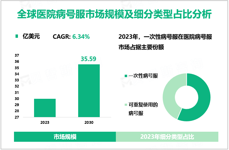 全球医院病号服市场规模及细分类型占比分析