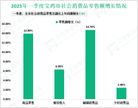 2025年一季度宝鸡市固定资产投资比上年同期增长14.8%
