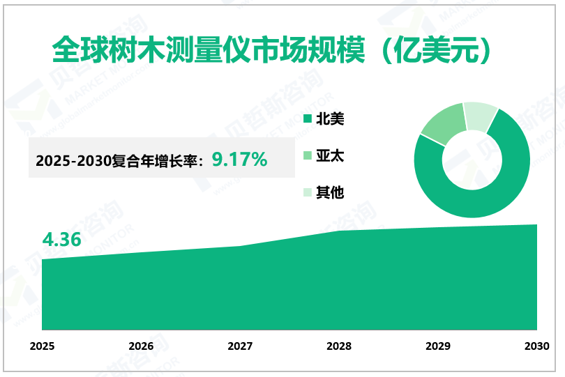 全球树木测量仪市场规模（亿美元）