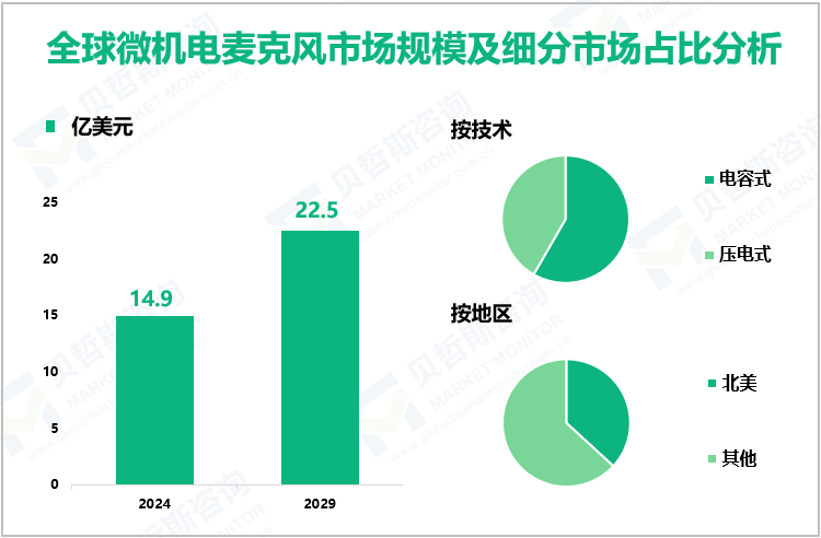 全球微机电麦克风市场规模及细分市场占比分析