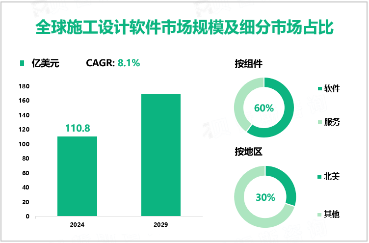 全球施工设计软件市场规模及细分市场占比