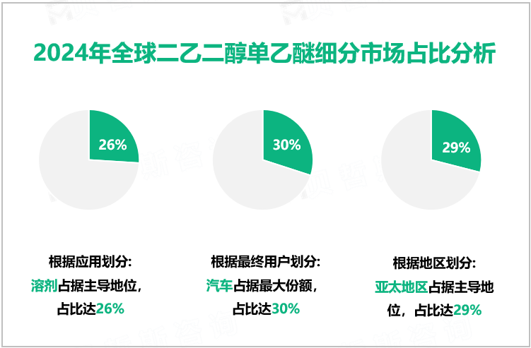 2024年全球二乙二醇单乙醚细分市场占比分析