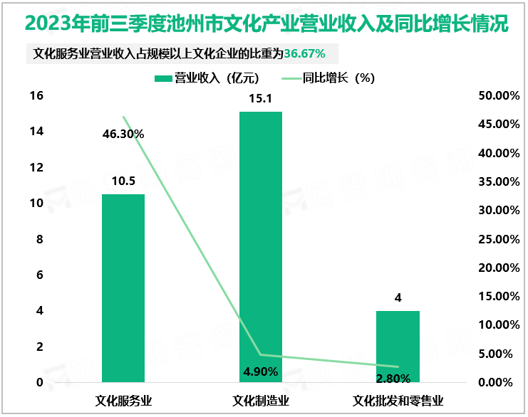 2023年前三季度池州市文化产业营业收入及同比增长情况