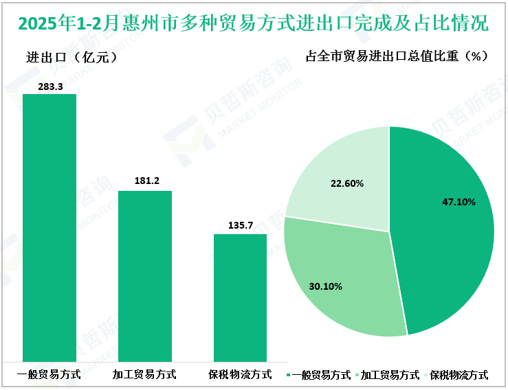 2025年1-2月惠州市多种贸易方式进出口完成及占比情况