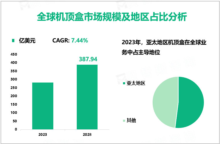 全球机顶盒市场规模及地区占比分析