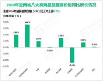 2024年云南省固定资产投资（不含农户）同比下降7.7%
