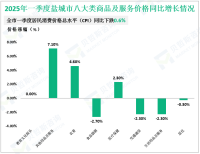 2025年一季度盐城市固定资产投资同比增长0.3%