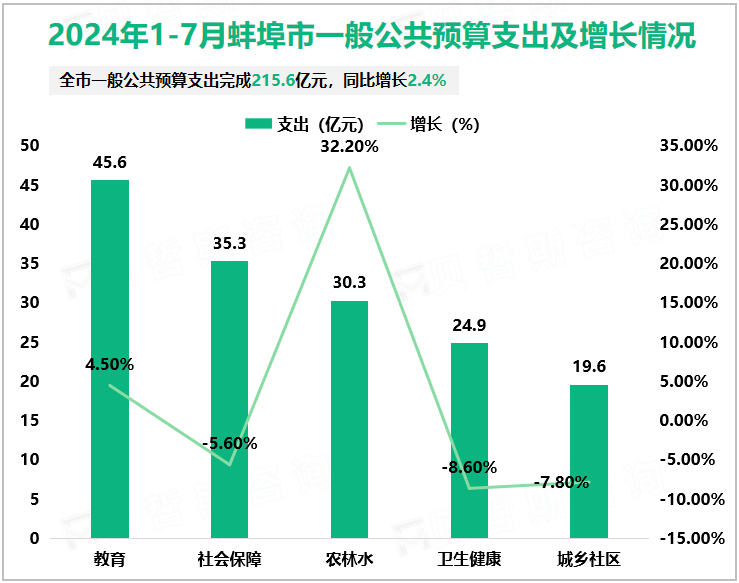 2024年1-7月蚌埠市一般公共预算支出及增长情况