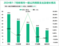 2024年1-7月蚌埠市规模以上工业增加值同比增长5.3%